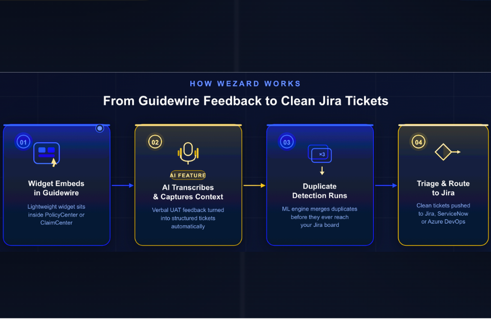 Widget embedding process in Guidewire, AI transcription of UAT feedback, duplicate detection for Jira tickets, and triage routing to Jira or ServiceNow.